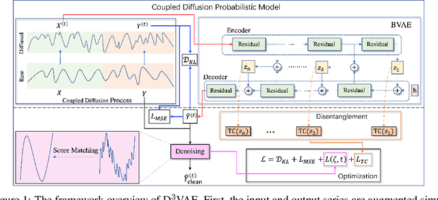 Figure 1 for Generative Time Series Forecasting with Diffusion, Denoise, and Disentanglement