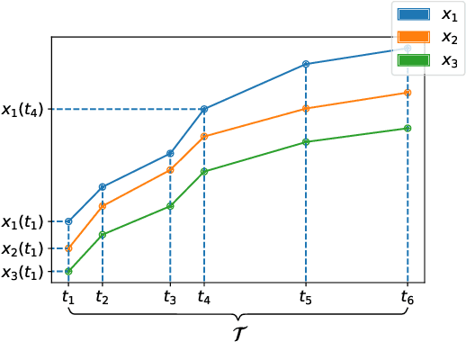 Figure 1 for scikit-fda: A Python Package for Functional Data Analysis