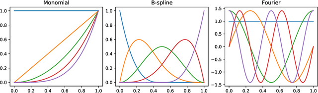 Figure 2 for scikit-fda: A Python Package for Functional Data Analysis