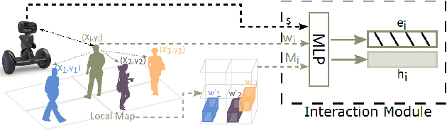 Figure 1 for Human trajectory prediction using LSTM with Attention mechanism