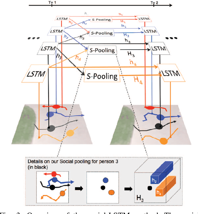 Figure 3 for Human trajectory prediction using LSTM with Attention mechanism