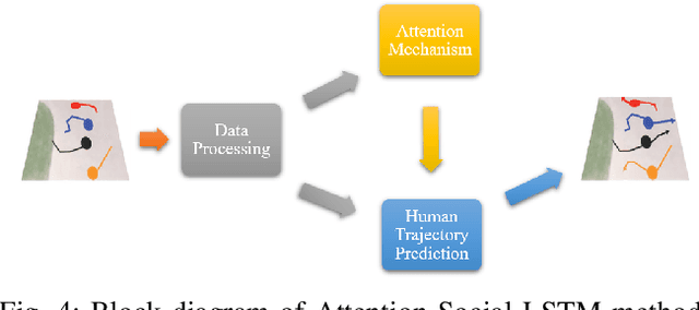 Figure 4 for Human trajectory prediction using LSTM with Attention mechanism