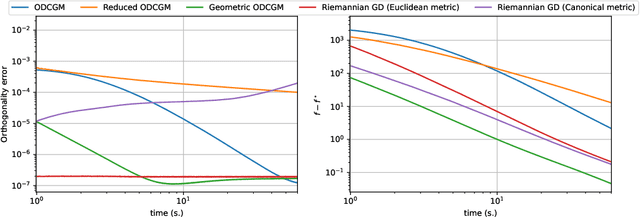 Figure 2 for Orthogonal Directions Constrained Gradient Method: from non-linear equality constraints to Stiefel manifold