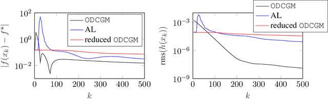 Figure 3 for Orthogonal Directions Constrained Gradient Method: from non-linear equality constraints to Stiefel manifold