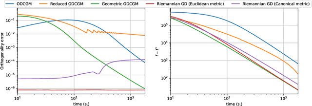 Figure 4 for Orthogonal Directions Constrained Gradient Method: from non-linear equality constraints to Stiefel manifold