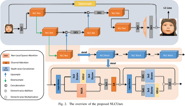 Figure 2 for NLCUnet: Single-Image Super-Resolution Network with Hairline Details