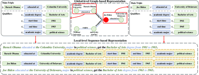 Figure 1 for HyperFormer: Enhancing Entity and Relation Interaction for Hyper-Relational Knowledge Graph Completion