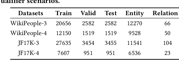 Figure 4 for HyperFormer: Enhancing Entity and Relation Interaction for Hyper-Relational Knowledge Graph Completion