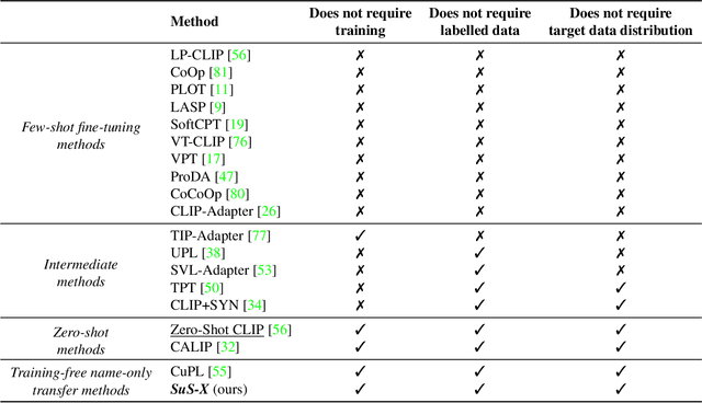 Figure 2 for SuS-X: Training-Free Name-Only Transfer of Vision-Language Models