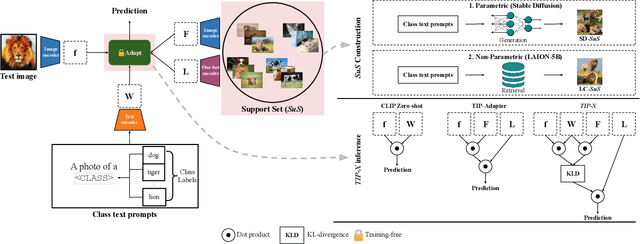 Figure 3 for SuS-X: Training-Free Name-Only Transfer of Vision-Language Models