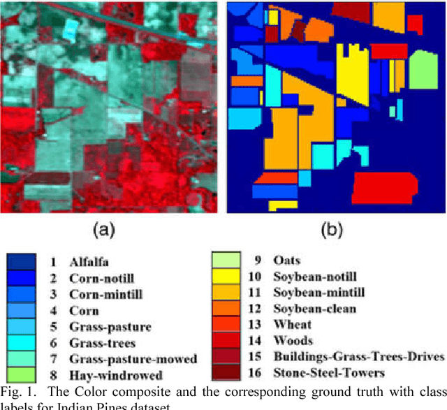 Figure 1 for New wrapper method based on normalized mutual information for dimension reduction and classification of hyperspectral images