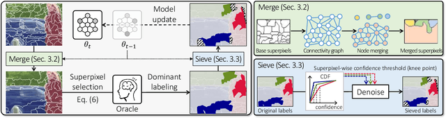 Figure 3 for Adaptive Superpixel for Active Learning in Semantic Segmentation
