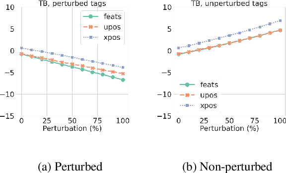 Figure 2 for Another Dead End for Morphological Tags? Perturbed Inputs and Parsing