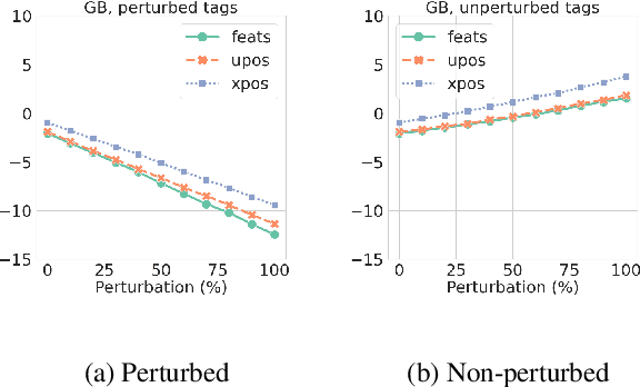 Figure 4 for Another Dead End for Morphological Tags? Perturbed Inputs and Parsing