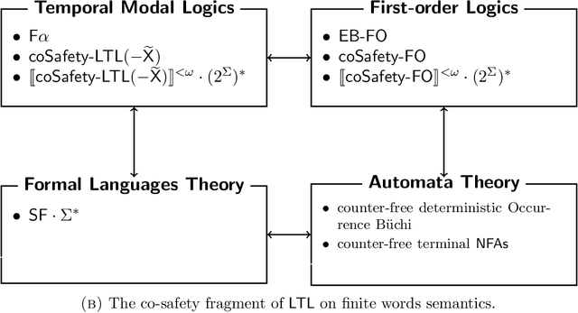 Figure 2 for A first-order logic characterization of safety and co-safety languages