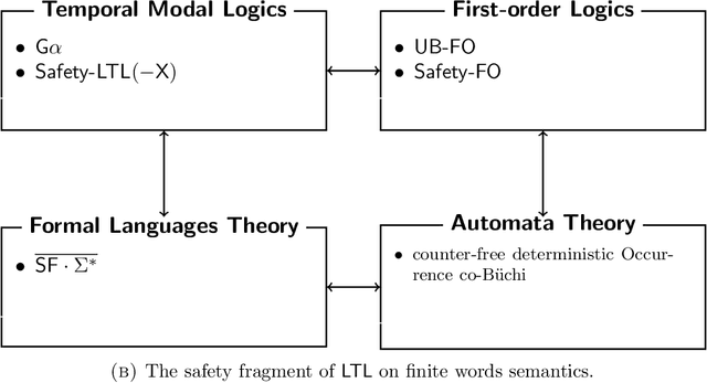 Figure 3 for A first-order logic characterization of safety and co-safety languages