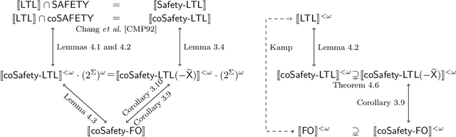 Figure 1 for A first-order logic characterization of safety and co-safety languages