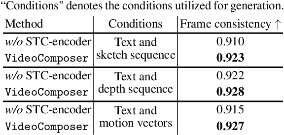 Figure 3 for VideoComposer: Compositional Video Synthesis with Motion Controllability