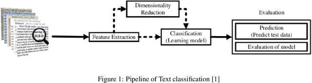 Figure 1 for Text Classification: A Perspective of Deep Learning Methods