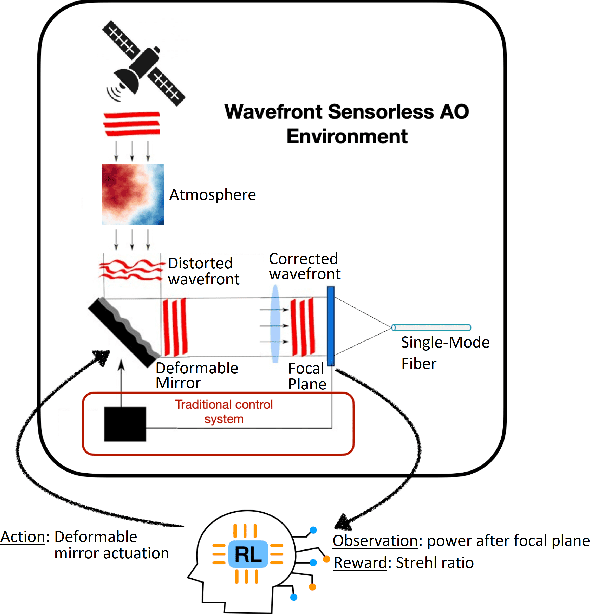 Figure 1 for Reinforcement Learning-based Wavefront Sensorless Adaptive Optics Approaches for Satellite-to-Ground Laser Communication