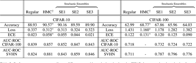 Figure 4 for Bayesian posterior approximation with stochastic ensembles