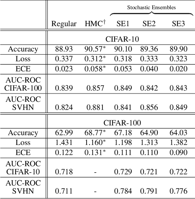 Figure 2 for Bayesian posterior approximation with stochastic ensembles