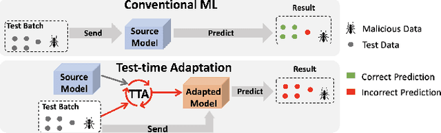 Figure 1 for Uncovering Adversarial Risks of Test-Time Adaptation