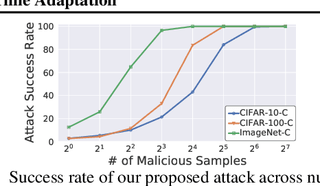 Figure 3 for Uncovering Adversarial Risks of Test-Time Adaptation