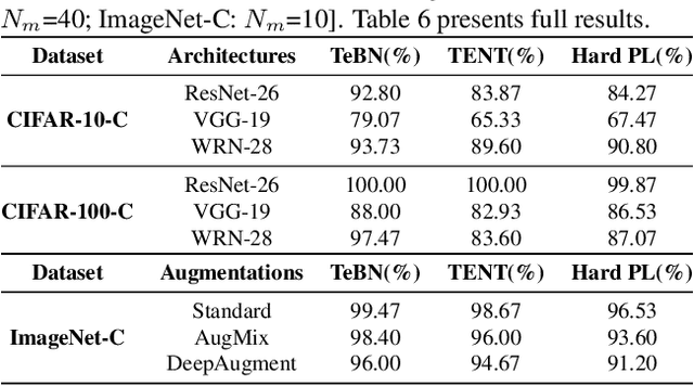 Figure 4 for Uncovering Adversarial Risks of Test-Time Adaptation