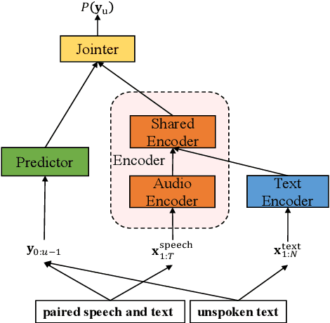 Figure 1 for Text-only Domain Adaptation using Unified Speech-Text Representation in Transducer