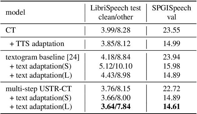 Figure 2 for Text-only Domain Adaptation using Unified Speech-Text Representation in Transducer