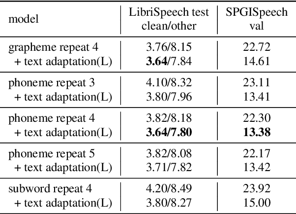 Figure 4 for Text-only Domain Adaptation using Unified Speech-Text Representation in Transducer