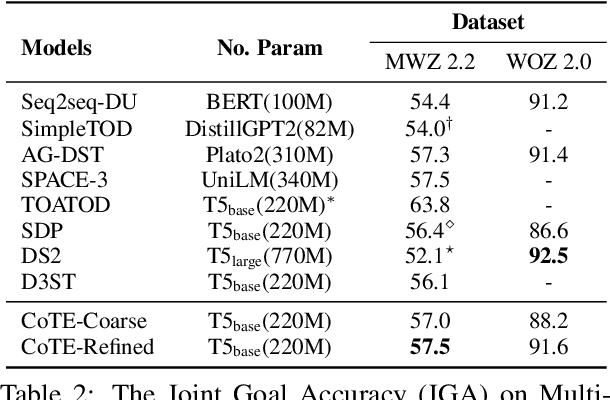 Figure 4 for Chain of Thought Explanation for Dialogue State Tracking