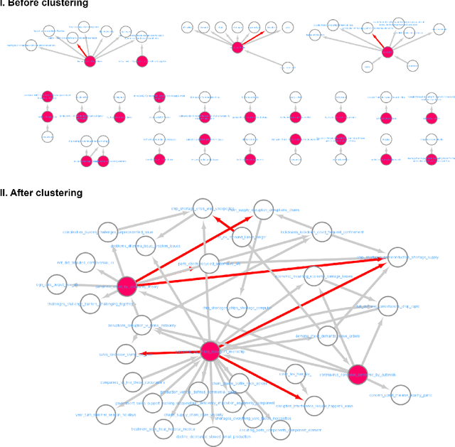 Figure 4 for Constructing and Interpreting Causal Knowledge Graphs from News