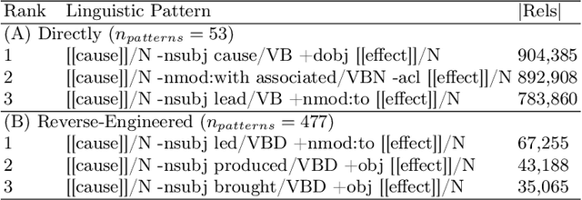 Figure 3 for Constructing and Interpreting Causal Knowledge Graphs from News