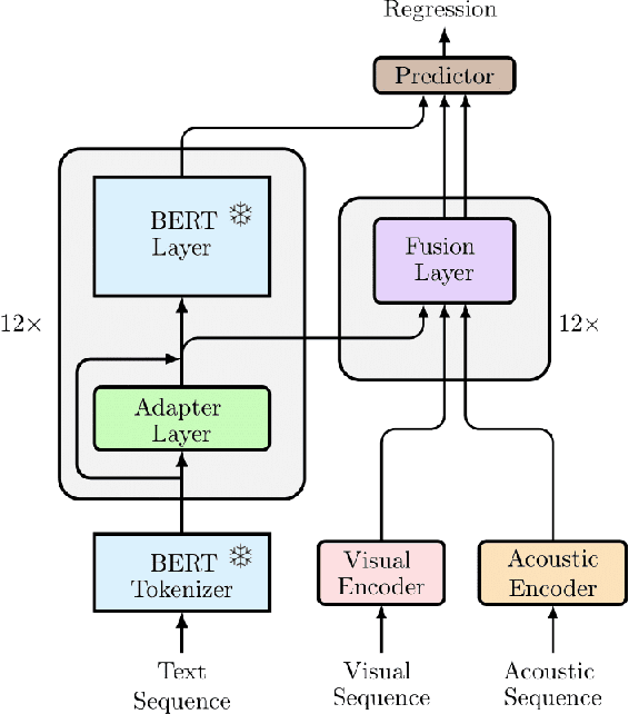 Figure 3 for Adapted Multimodal BERT with Layer-wise Fusion for Sentiment Analysis