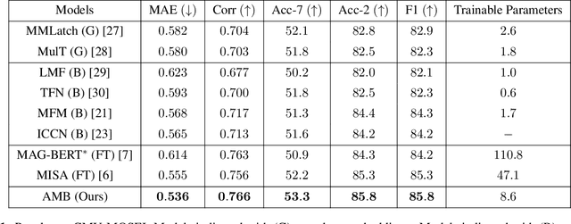 Figure 2 for Adapted Multimodal BERT with Layer-wise Fusion for Sentiment Analysis