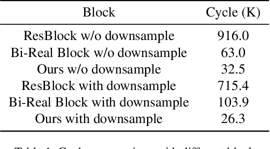 Figure 2 for Binary Neural Networks as a general-propose compute paradigm for on-device computer vision