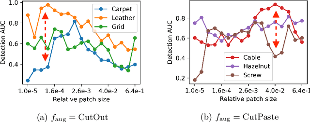 Figure 1 for DSV: An Alignment Validation Loss for Self-supervised Outlier Model Selection