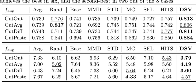 Figure 2 for DSV: An Alignment Validation Loss for Self-supervised Outlier Model Selection