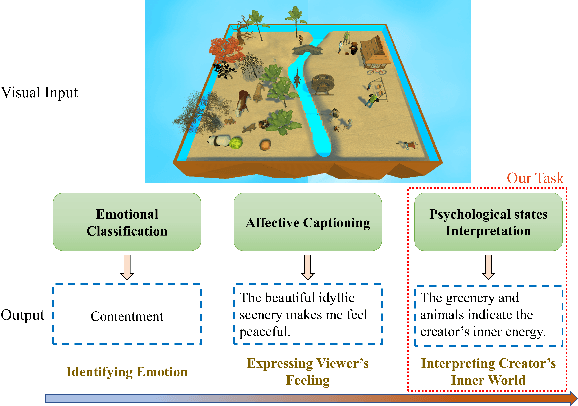 Figure 1 for See Your Heart: Psychological states Interpretation through Visual Creations