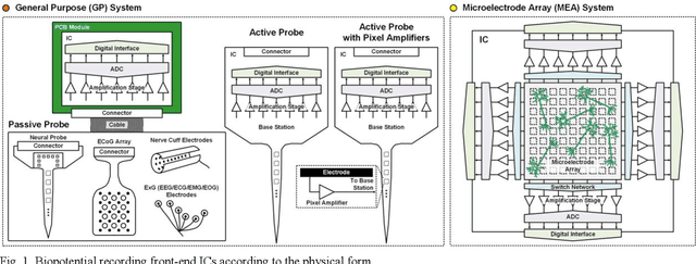 Figure 1 for Trend Investigation of Biopotential Recording Front-End Channels for Invasive and Non-Invasive Applications