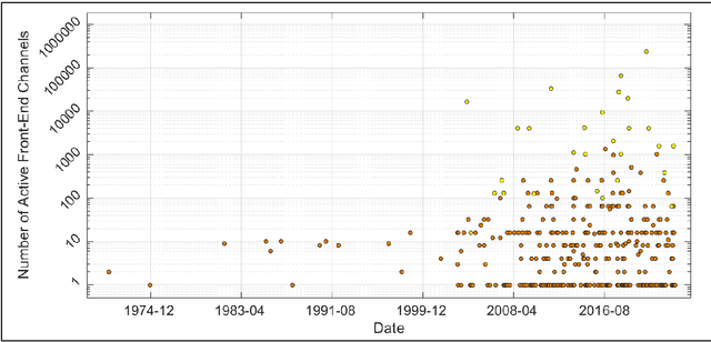 Figure 3 for Trend Investigation of Biopotential Recording Front-End Channels for Invasive and Non-Invasive Applications