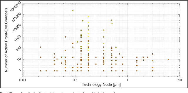 Figure 4 for Trend Investigation of Biopotential Recording Front-End Channels for Invasive and Non-Invasive Applications