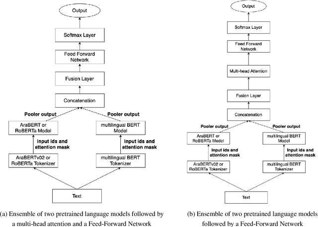 Figure 1 for Ensemble Language Models for Multilingual Sentiment Analysis