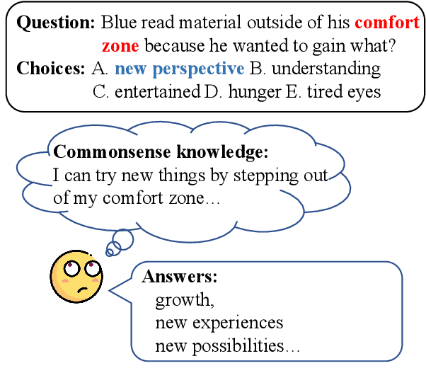 Figure 1 for TSGP: Two-Stage Generative Prompting for Unsupervised Commonsense Question Answering