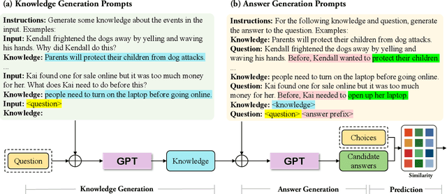 Figure 3 for TSGP: Two-Stage Generative Prompting for Unsupervised Commonsense Question Answering