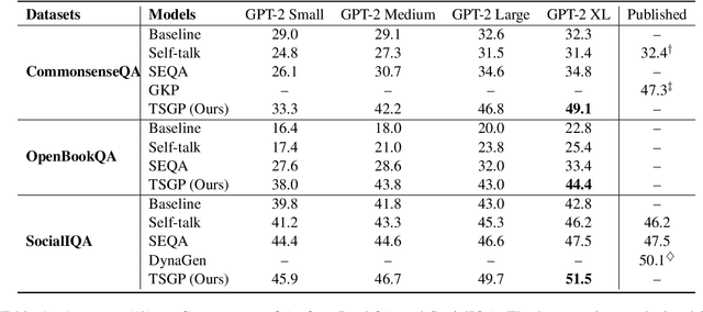 Figure 2 for TSGP: Two-Stage Generative Prompting for Unsupervised Commonsense Question Answering