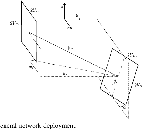 Figure 1 for On the Degrees of Freedom and Eigenfunctions of Line-of-Sight Holographic MIMO Communications