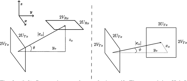 Figure 2 for On the Degrees of Freedom and Eigenfunctions of Line-of-Sight Holographic MIMO Communications
